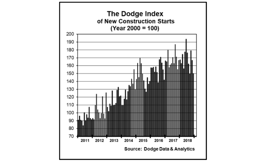 dodge analytics