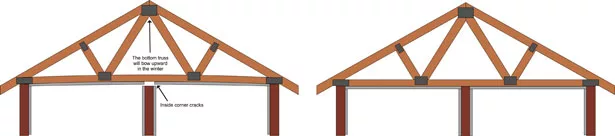 Truss uplift