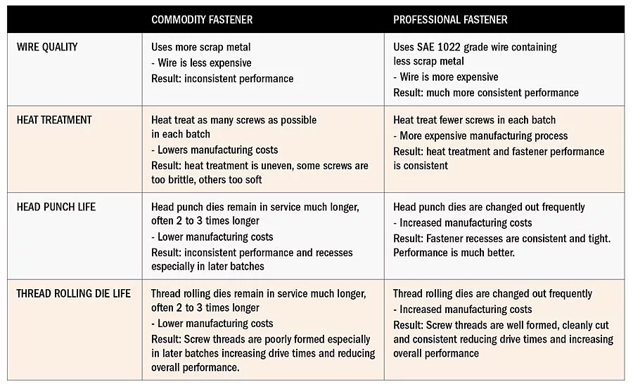 fasteners