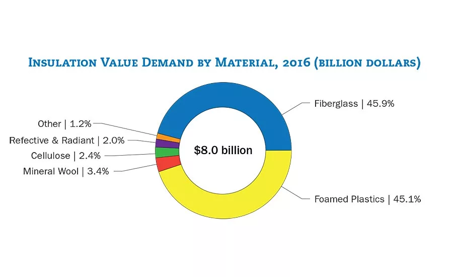 insulation demand increase
