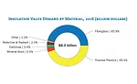 insulation demand increase