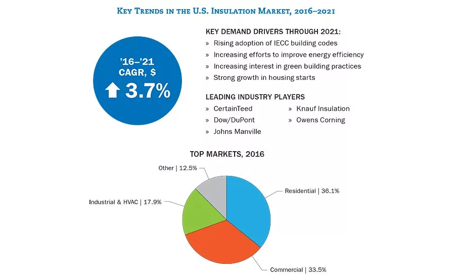 insulation demand increase