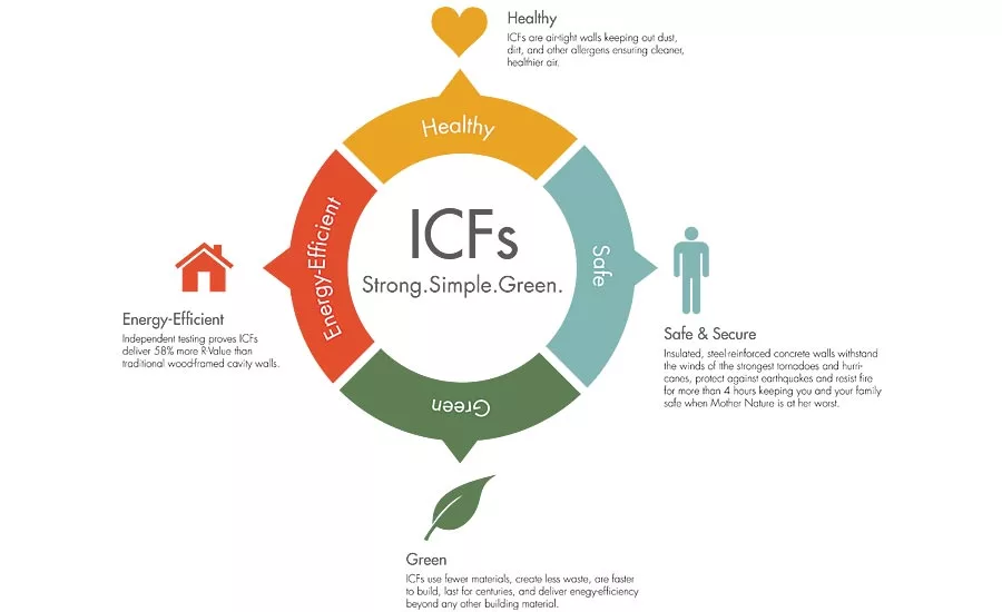 ICFs