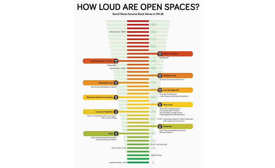 Noise Reduction Coefficient Chart