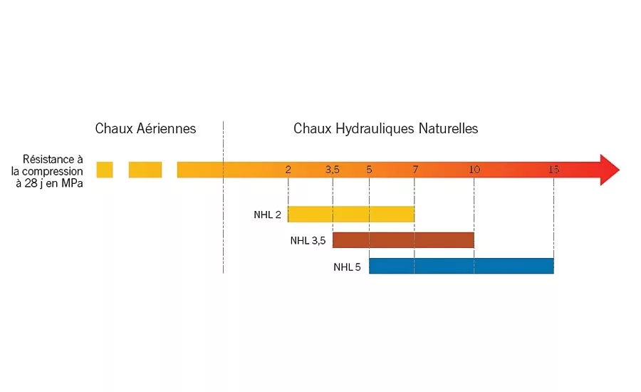 EU standards for natural hydraulic lime