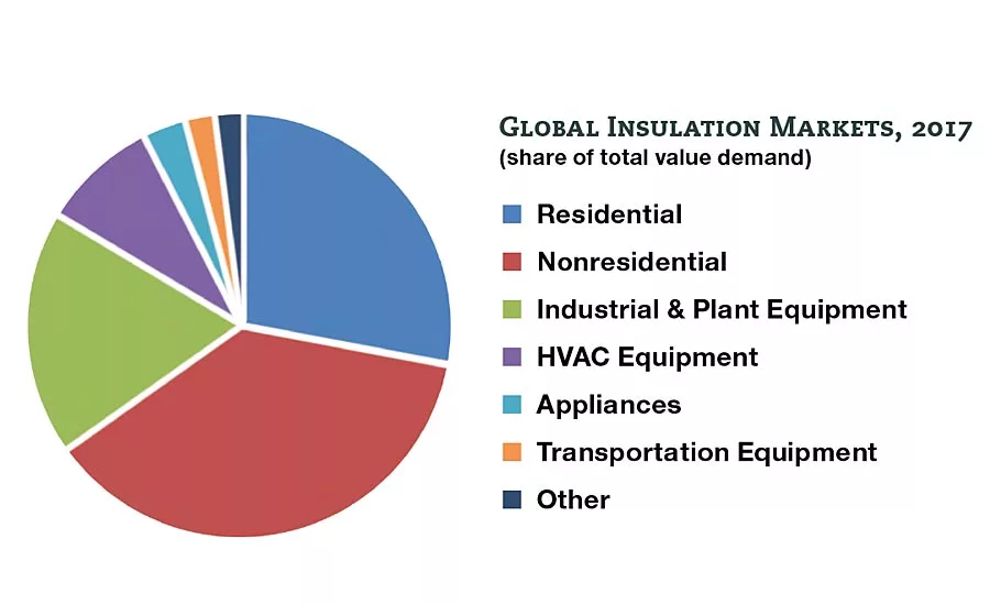 insulation demand