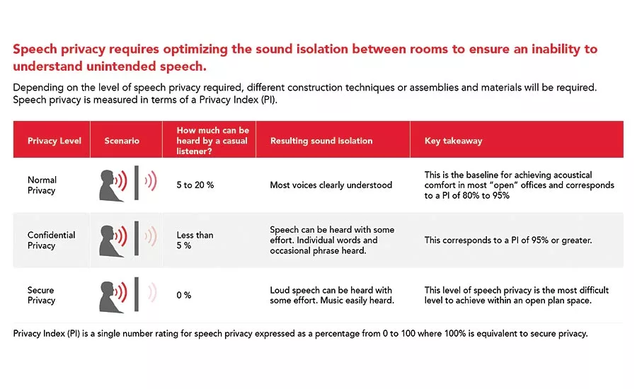 Speech Privacy