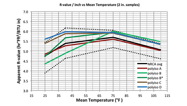 Polyisocyanurate R Value Chart